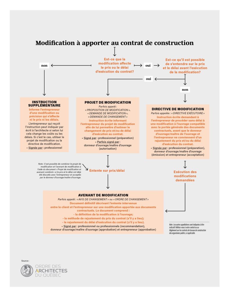 Diagramme Modification à apporter au contrat de construction
